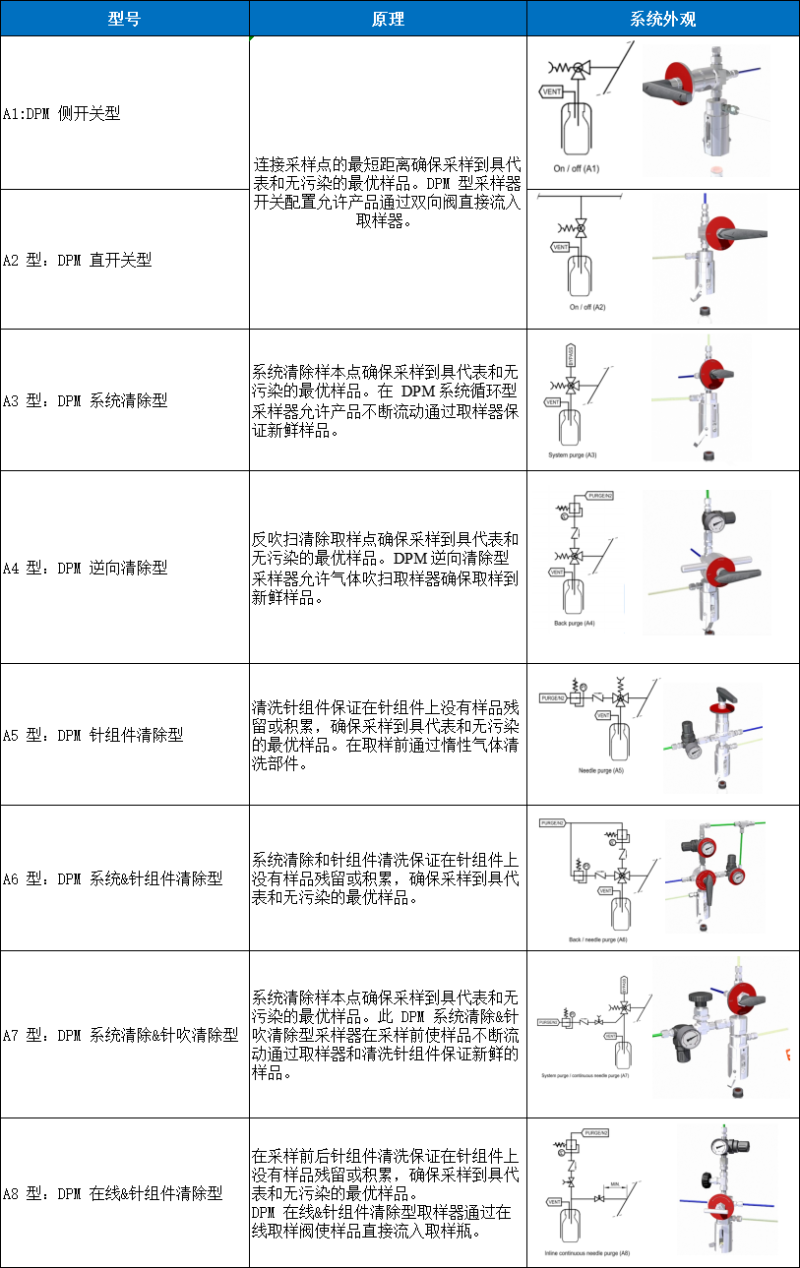 DPM型采樣器