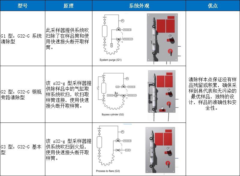 G32-G系列密閉取樣器